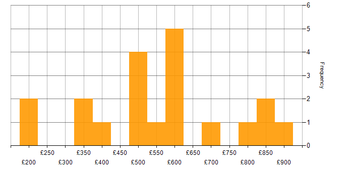 Daily rate histogram for HTTPS in the UK