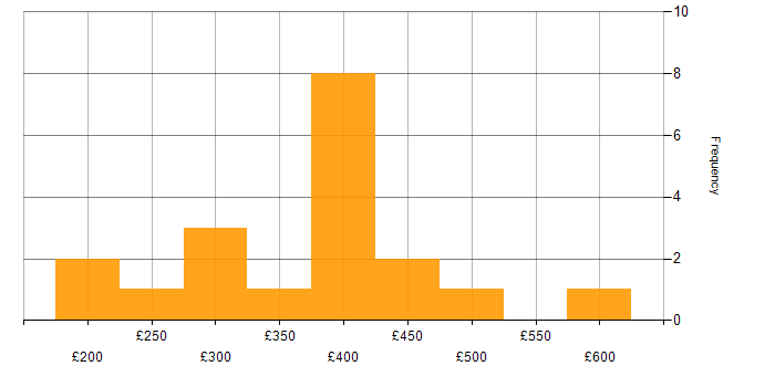 Daily rate histogram for Hudson in the UK