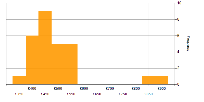 Daily rate histogram for Human-Centred Design in the UK
