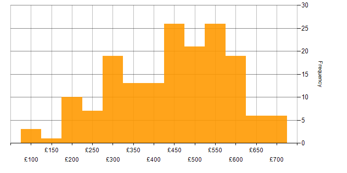 Daily rate histogram for Hyper-V in the UK