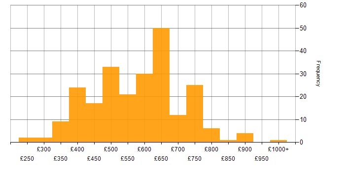 Daily rate histogram for IaaS in the UK