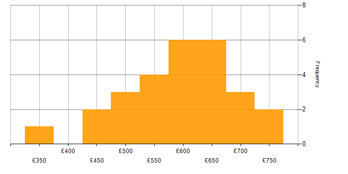 Daily rate histogram for IAG in the UK