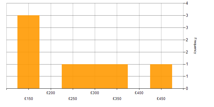 Daily rate histogram for ICT Engineer in the UK