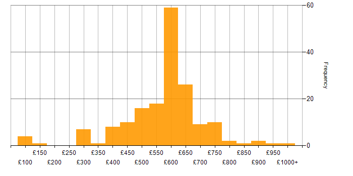Daily rate histogram for Identity Management in the UK