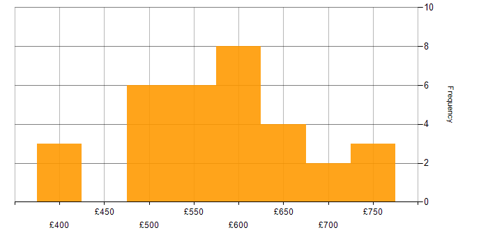 Daily rate histogram for IFRS in the UK