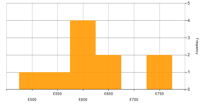 Daily rate histogram for IFRS 17 in the UK