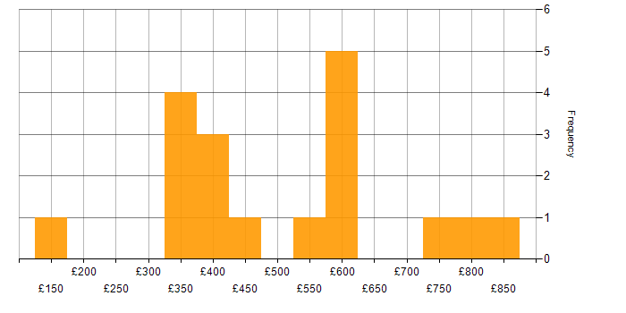 Daily rate histogram for IFS in the UK