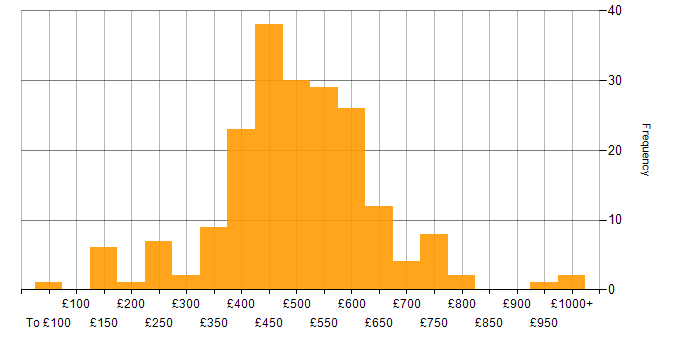 Daily rate histogram for Impact Assessments in the UK