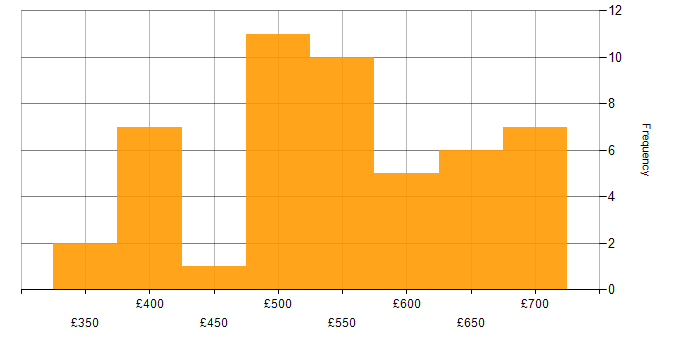 Daily rate histogram for Implementation Manager in the UK