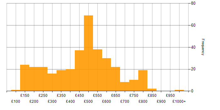 Daily rate histogram for Incident Management in the UK
