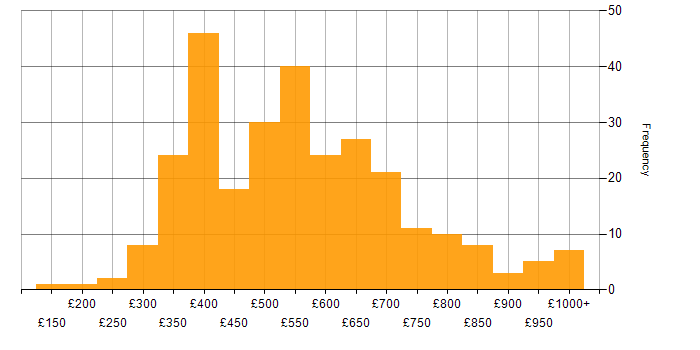 Daily rate histogram for Influencing Skills in the UK