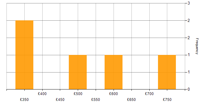 Daily rate histogram for Infor in the UK