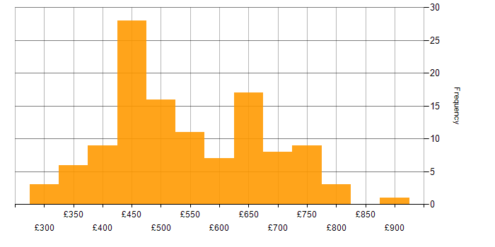 Daily rate histogram for Informatica in the UK