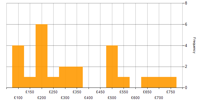 Daily rate histogram for Informatics in the UK