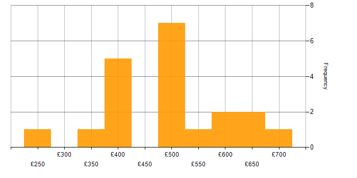 Daily rate histogram for Information Analyst in the UK