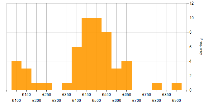 Daily rate histogram for Information Governance in the UK