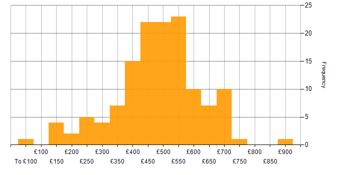 Daily rate histogram for Information Management in the UK