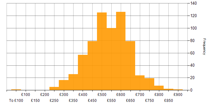 Daily rate histogram for Infrastructure as Code in the UK