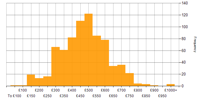 Daily rate histogram for Infrastructure Engineering in the UK