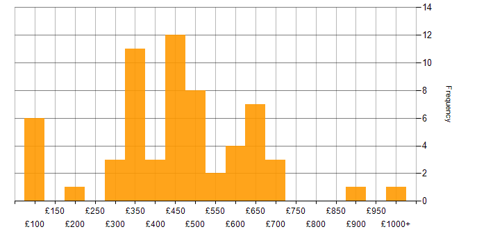 Daily rate histogram for Infrastructure Management in the UK