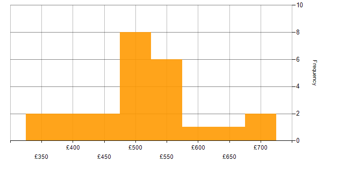 Daily rate histogram for Infrastructure Monitoring in the UK