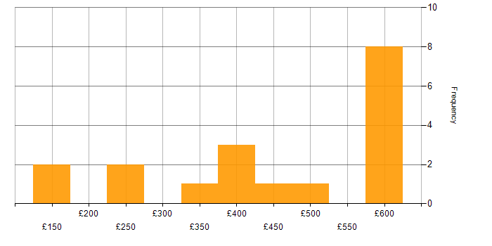 Daily rate histogram for Insight Analyst in the UK