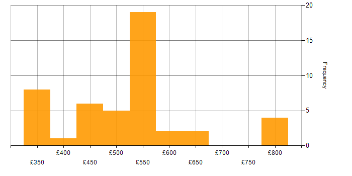 Daily rate histogram for Integration Consultant in the UK