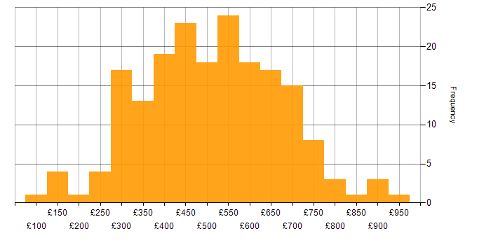Daily rate histogram for Integration Testing in the UK