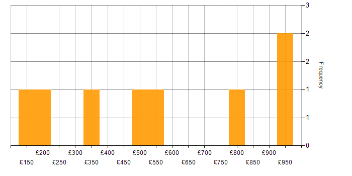Daily rate histogram for Intel in the UK