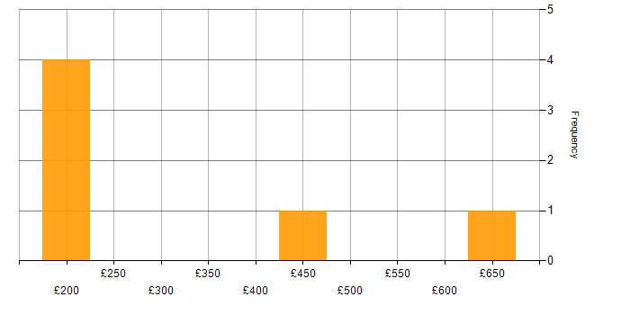 Daily rate histogram for Intelligent Automation in the UK
