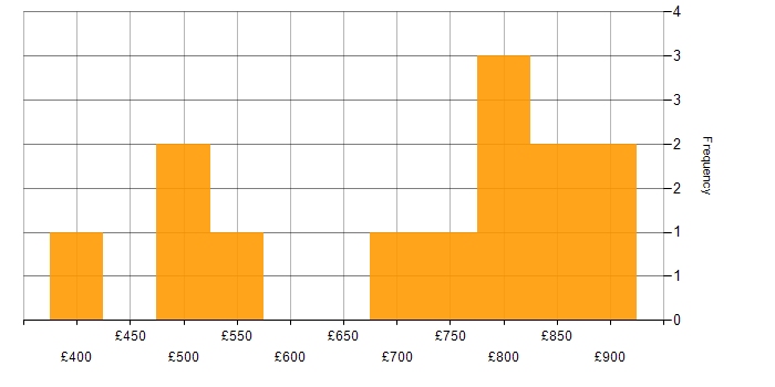 Daily rate histogram for IntelliJ in the UK