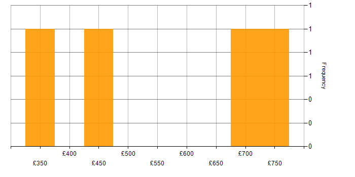 Daily rate histogram for IntelliMatch in the UK