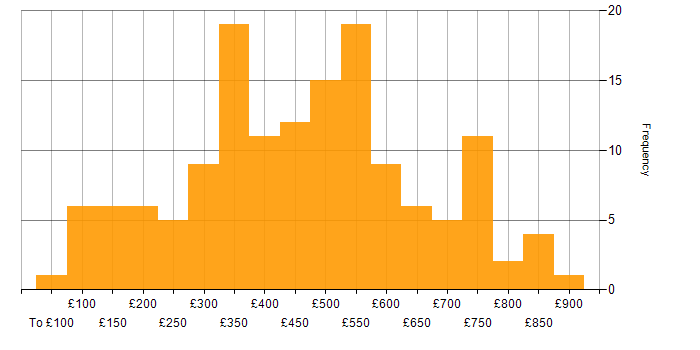 Daily rate histogram for Internet in the UK