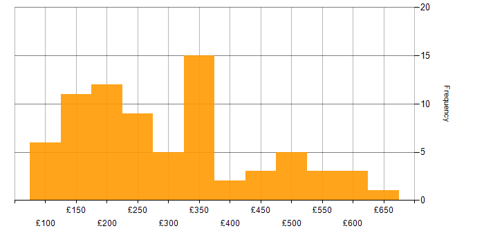 Daily rate histogram for Intranet in the UK