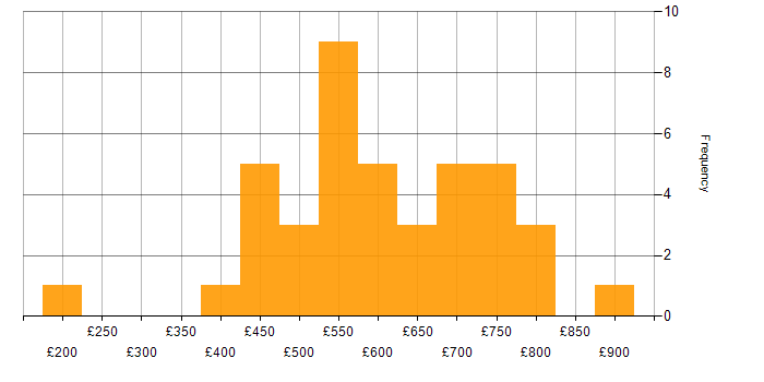 Daily rate histogram for Intrusion Detection in the UK
