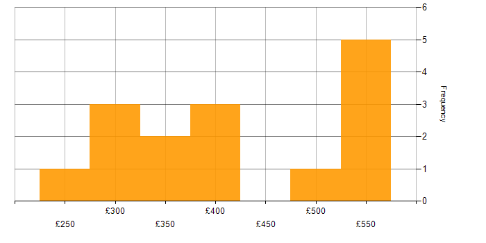 Daily rate histogram for InVision in the UK