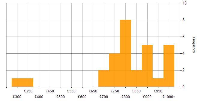 Daily rate histogram for ION MarketView in the UK