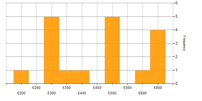 Daily rate histogram for IP Telephony in the UK