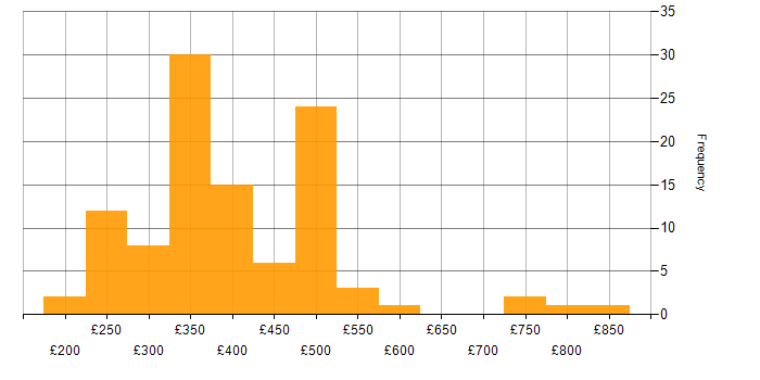 Daily rate histogram for IPsec in the UK
