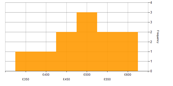 Daily rate histogram for IPv6 in the UK