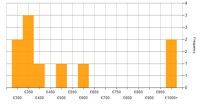 Daily rate histogram for iSCSI in the UK