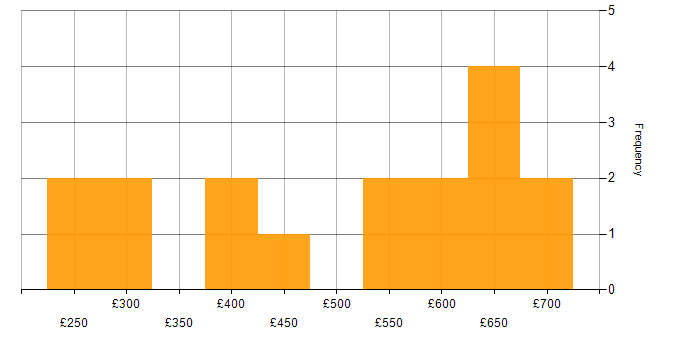Daily rate histogram for Issue Tracking in the UK