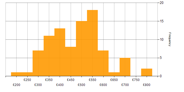 Daily rate histogram for ISTQB in the UK