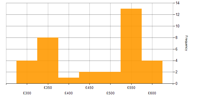 Daily rate histogram for ISTQB Foundation Certification in the UK
