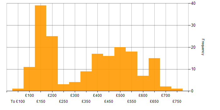 Daily rate histogram for IT Analyst in the UK