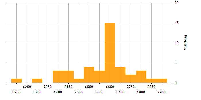 Daily rate histogram for IT Architect in the UK