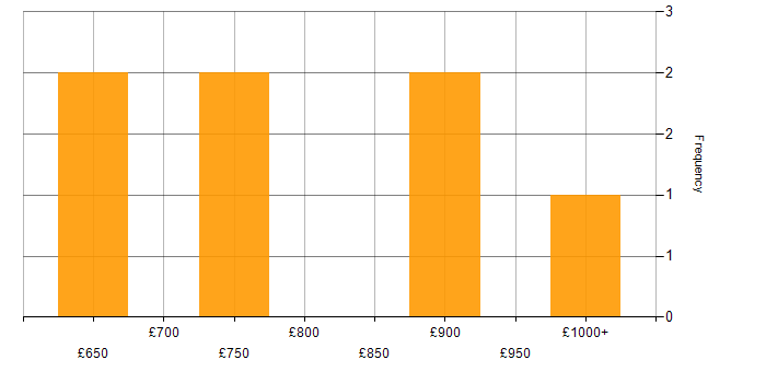 Daily rate histogram for IT Director in the UK