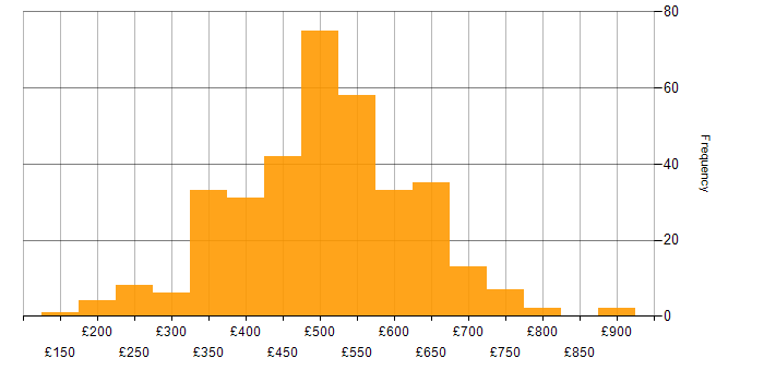 Daily rate histogram for IT Manager in the UK