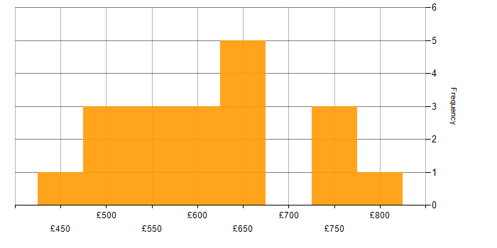 Daily rate histogram for IT Security Project Manager in the UK