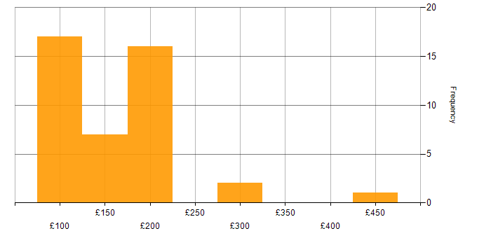 Daily rate histogram for IT Support Technician in the UK